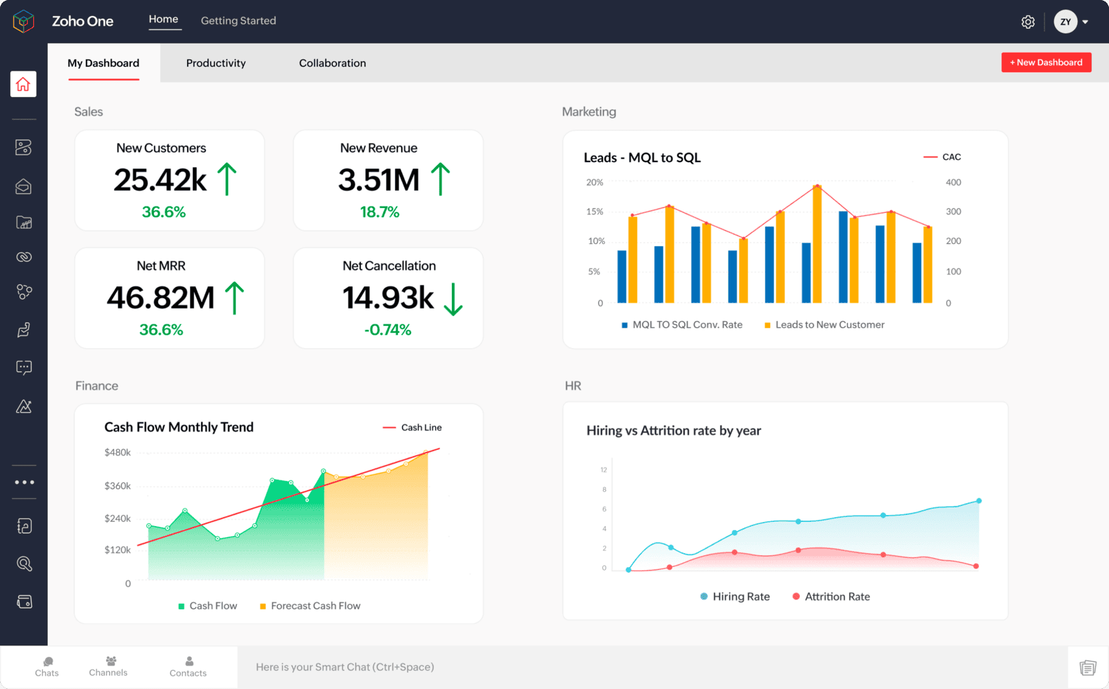 dashboard de CRM para automatización de marketing y gestión de leads en empresas